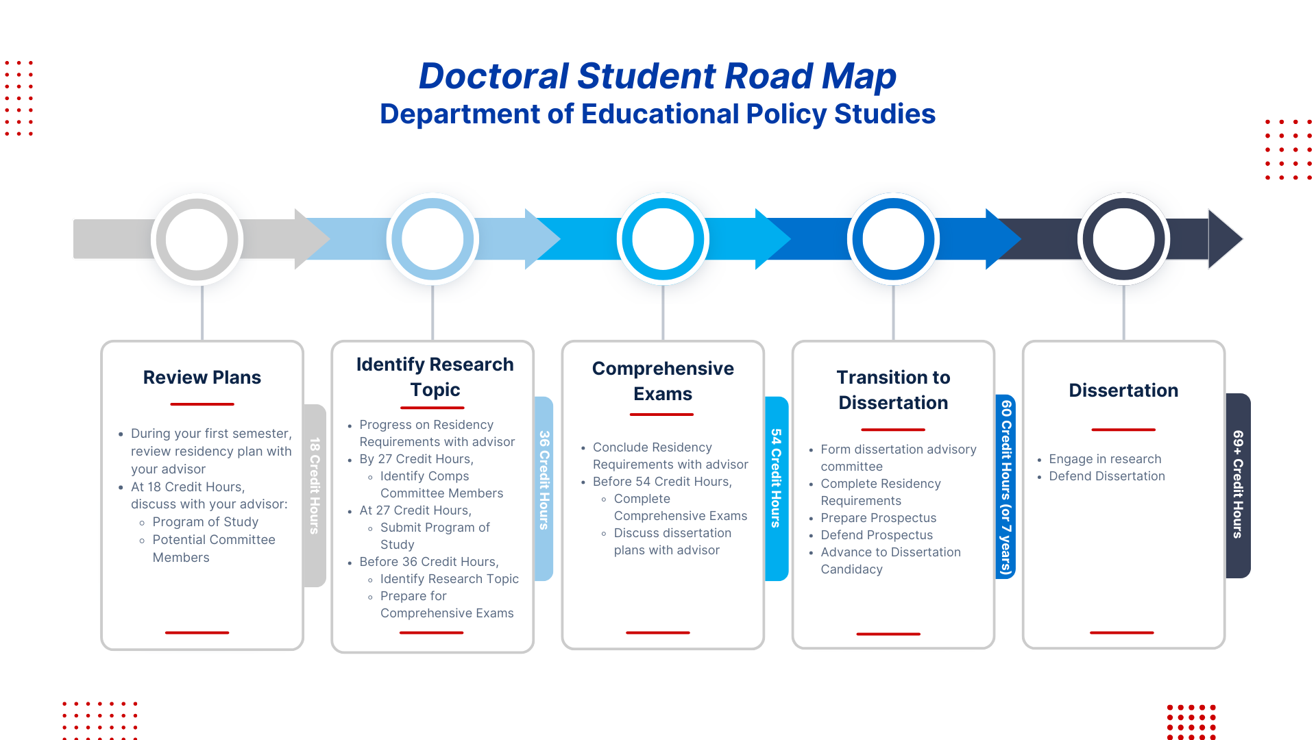 EPS Doctoral Student Road Map